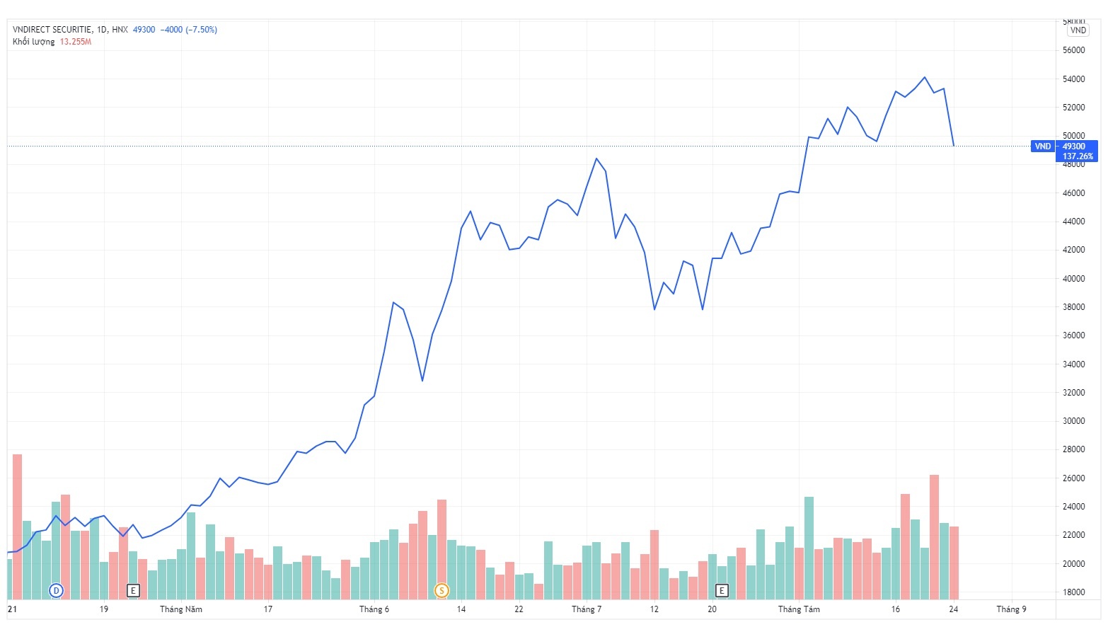 Quy ngoai muon chot loi co phieu VND anh 1