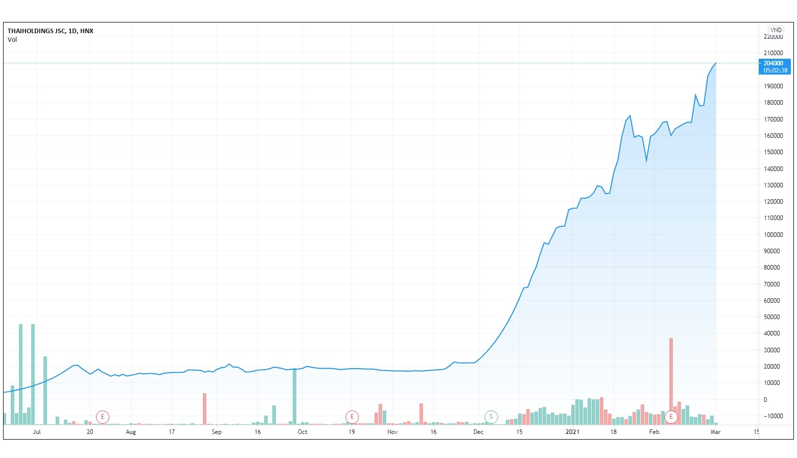 Co phieu cong ty bau Thuy tang gan 70 lan anh 1