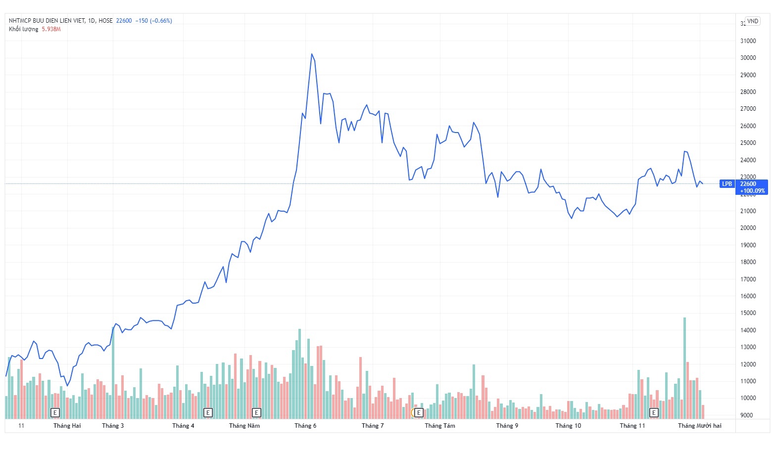 Cong ty bau Thuy thoai gan het von khoi LienVietPostBank anh 2