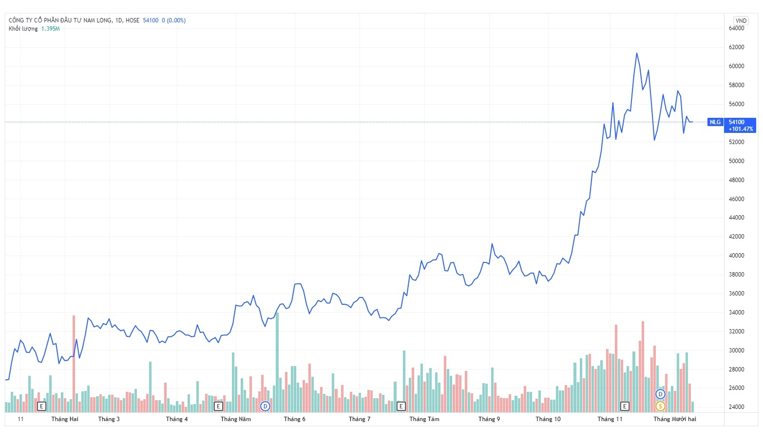 Quy ngoai lien tuc chot loi co phieu Nam Long anh 1