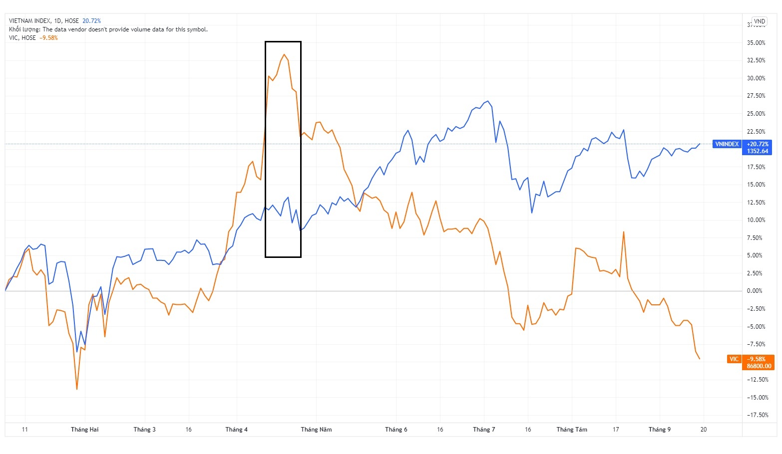 Vingroup mat gan 7 ty USD von hoa sau 5 thang anh 1