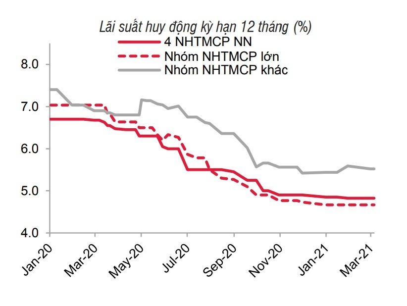 Lai suat se tang tu cuoi quy II? anh 2
