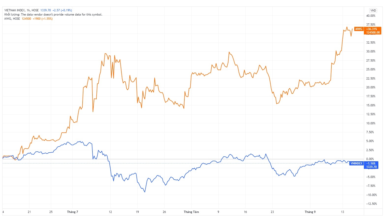 Dong cua 2.000 cua hang,  von hoa TGDD van tang len gan 4 ty USD anh 1