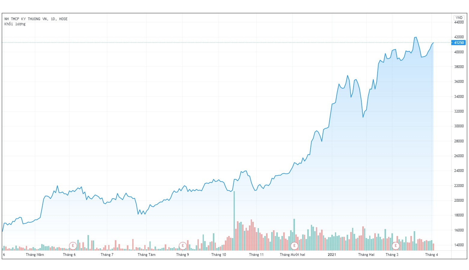 Techcombank ky vong lai gan 20.000 ty dong nam nay anh 1
