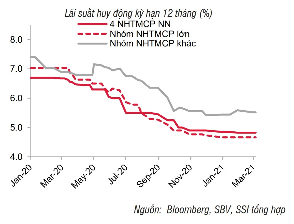Ngan hang giam lai suat cho vay giam anh 3