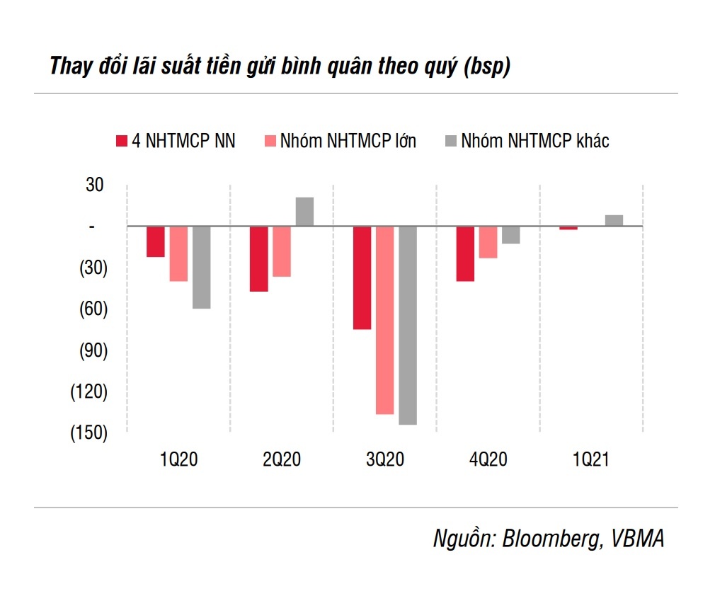 Lai suat tiet kiem da cham day? anh 2