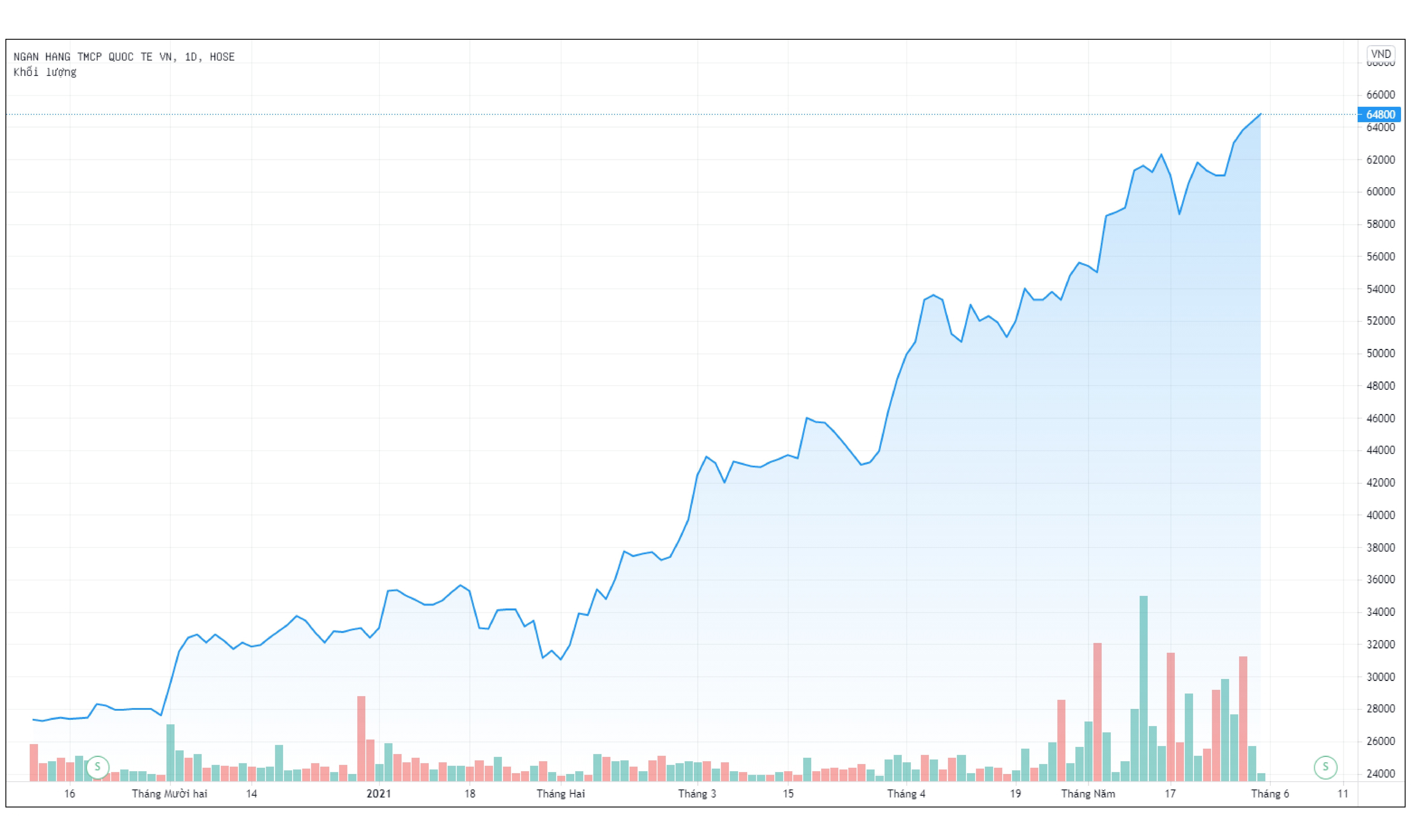 VIB tang von dieu le len hon 15.500 ty dong anh 2