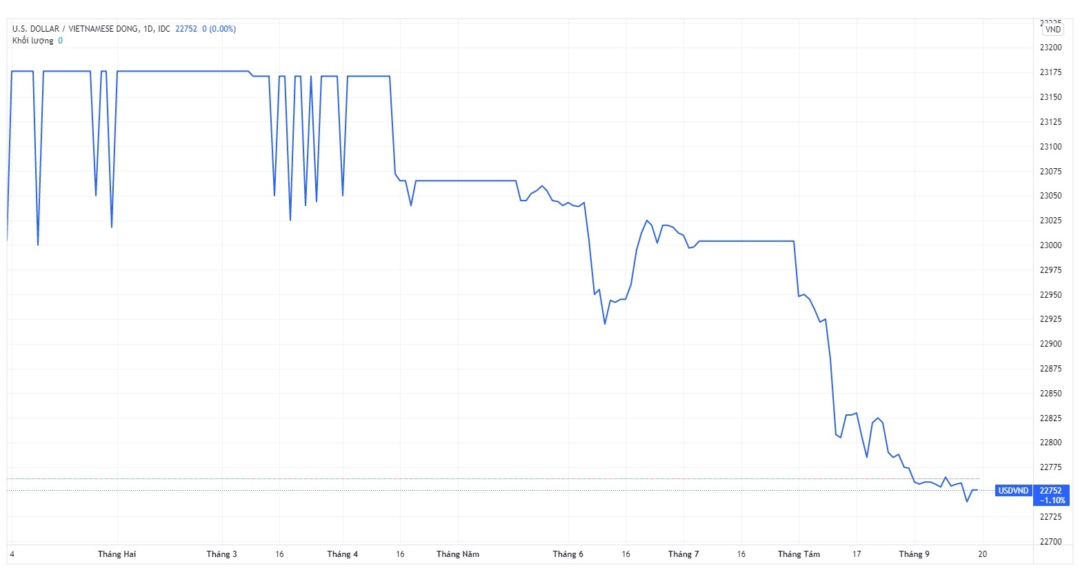 Ty gia USD se con giam them anh 2