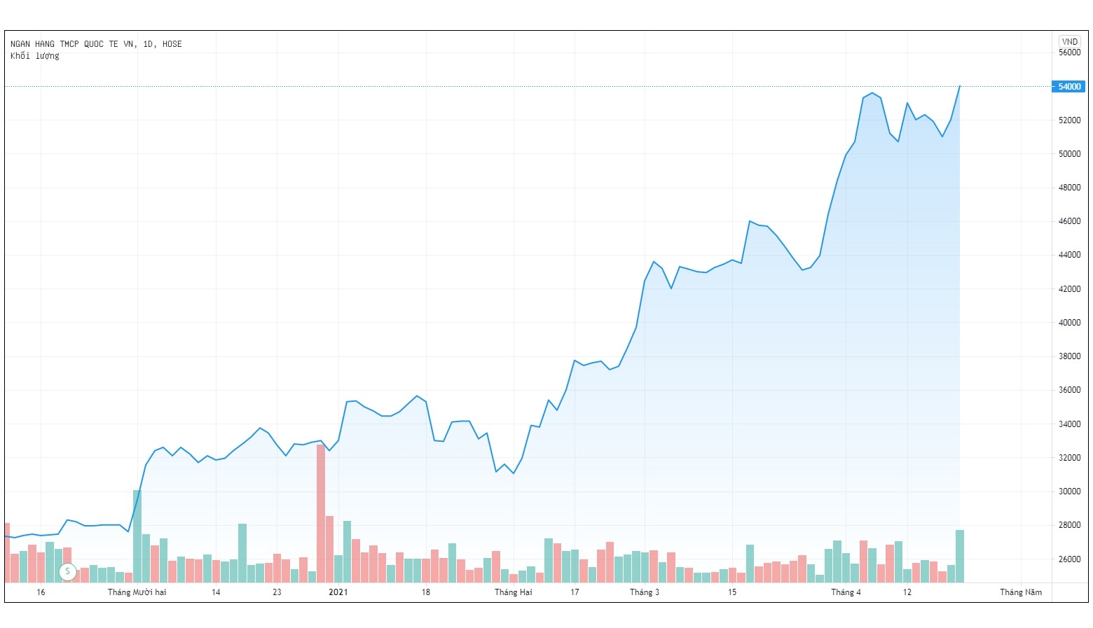 Lai truoc thue VIB tang gan 70% quy I anh 1