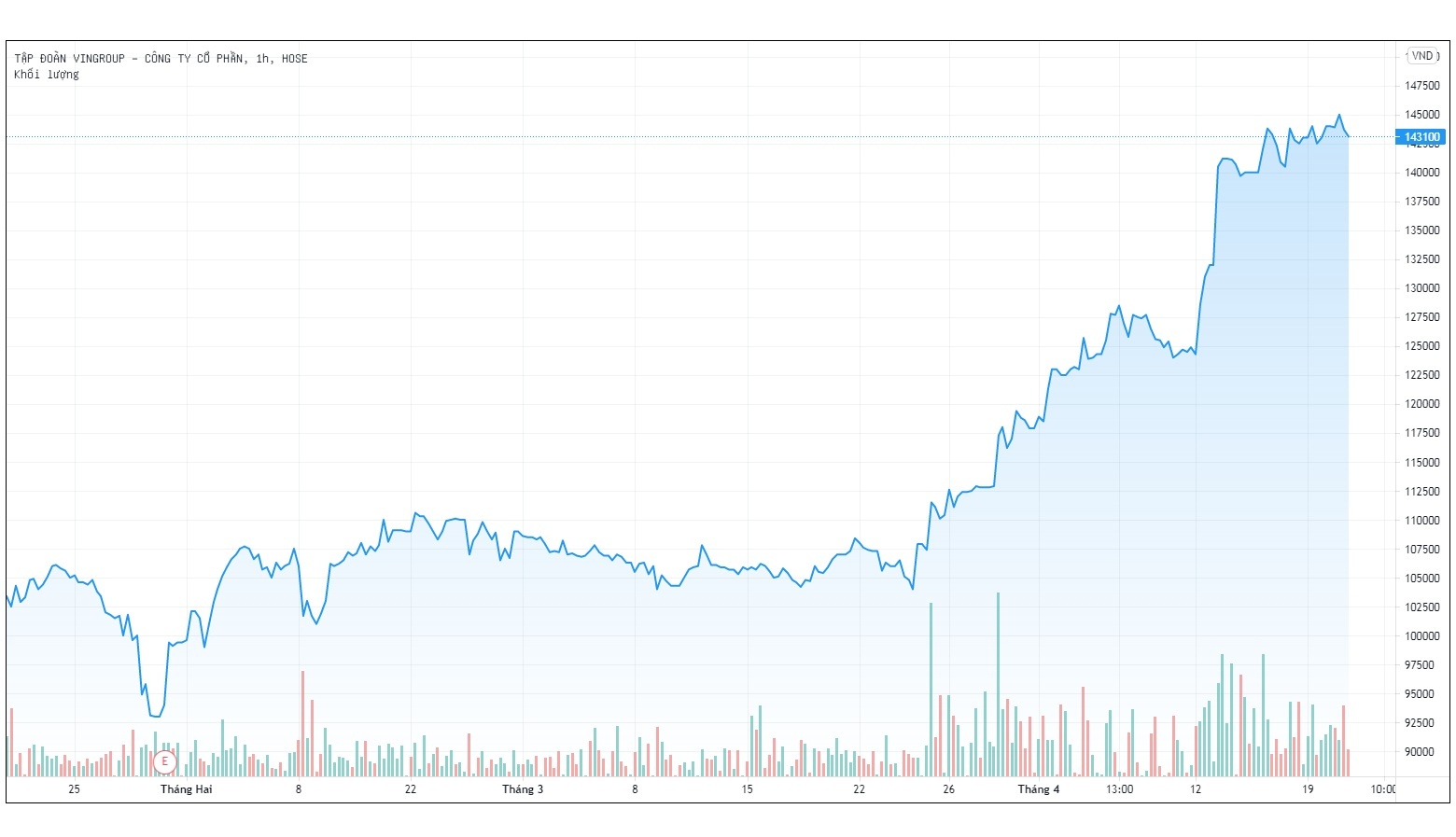 Vingroup muon chia het loi nhuan tich luy cho co dong anh 1