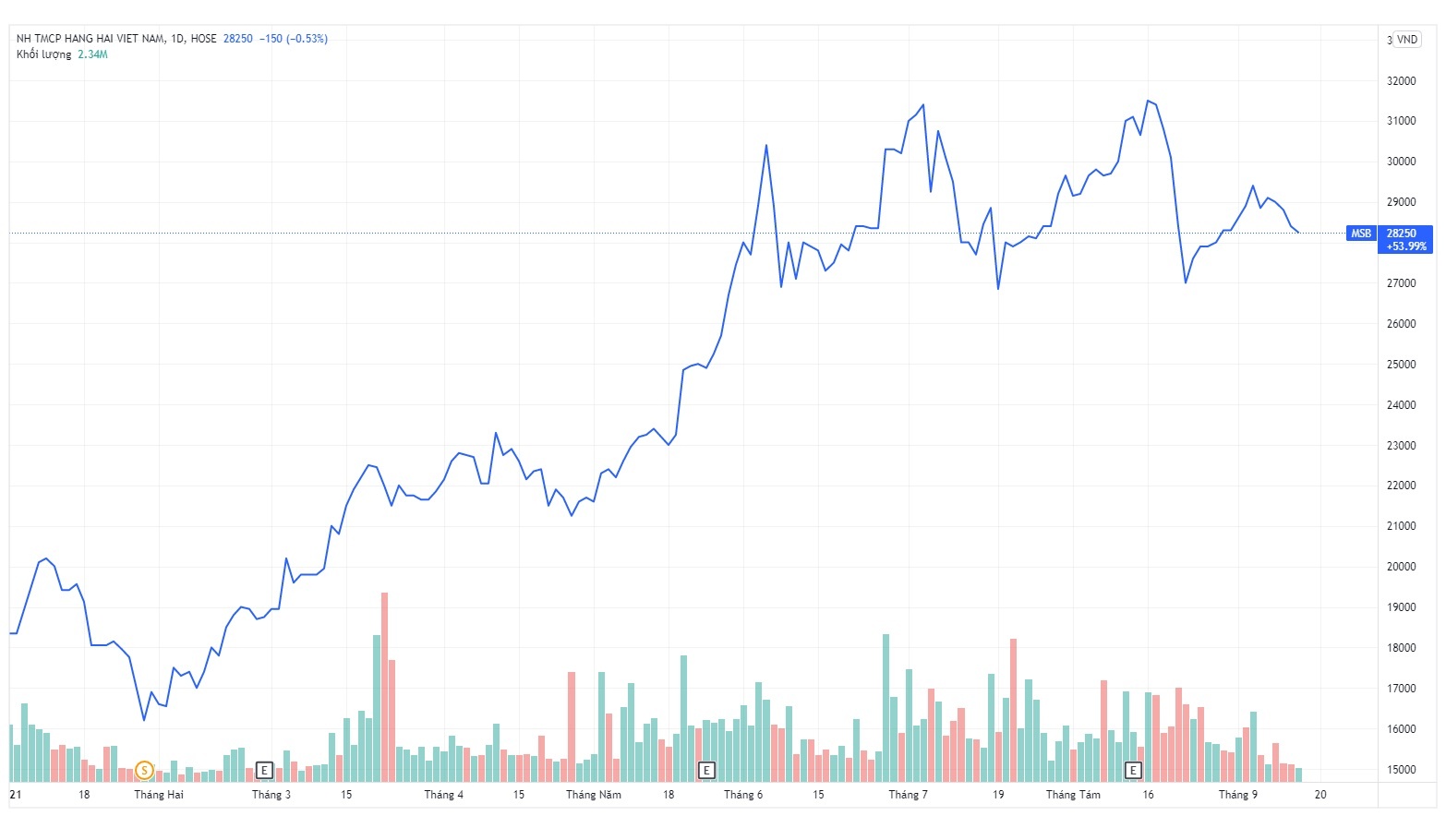 Co dong lon ‘luot song’ lo co phieu MSB anh 1