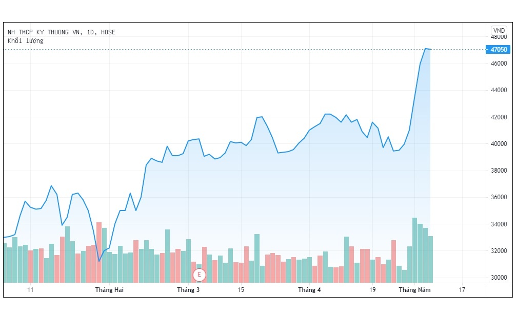 Von hoa Techcombank lon thu 2 thi truong anh 1
