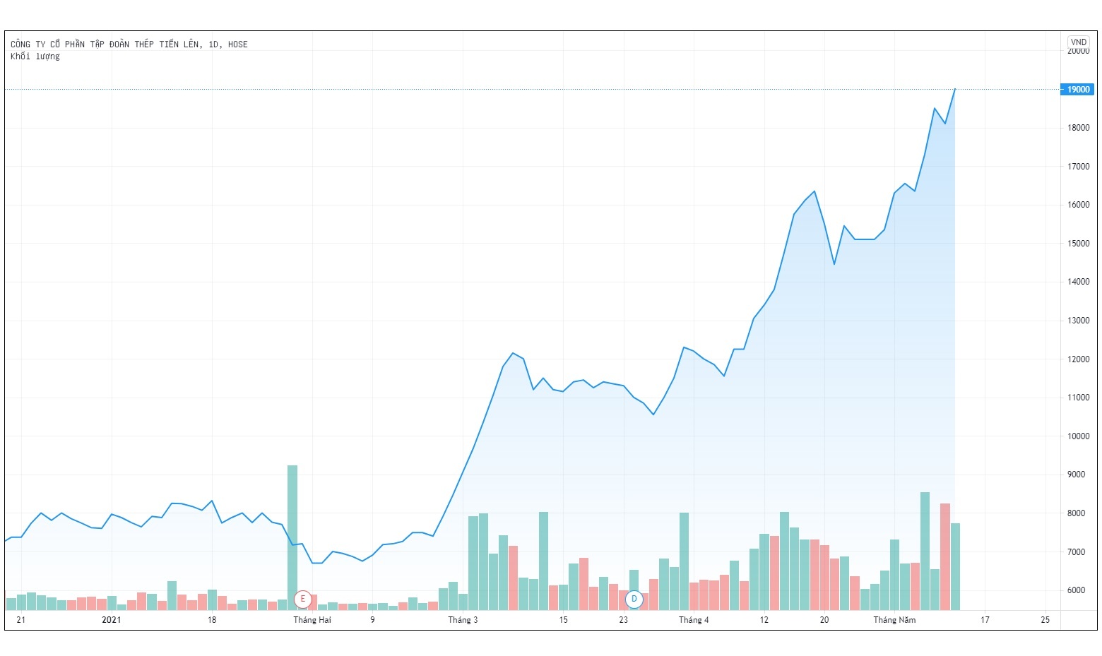 Gia sat thep tang cao,  doanh nghiep lai gap hang chuc lan anh 1
