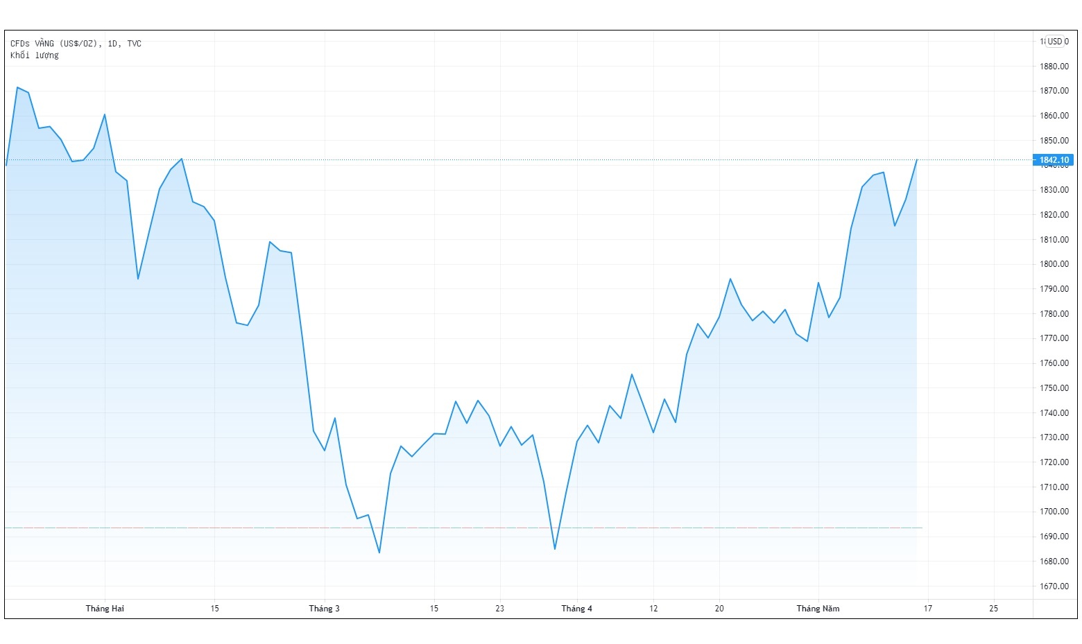 Co nen mua vang luc nay anh 1