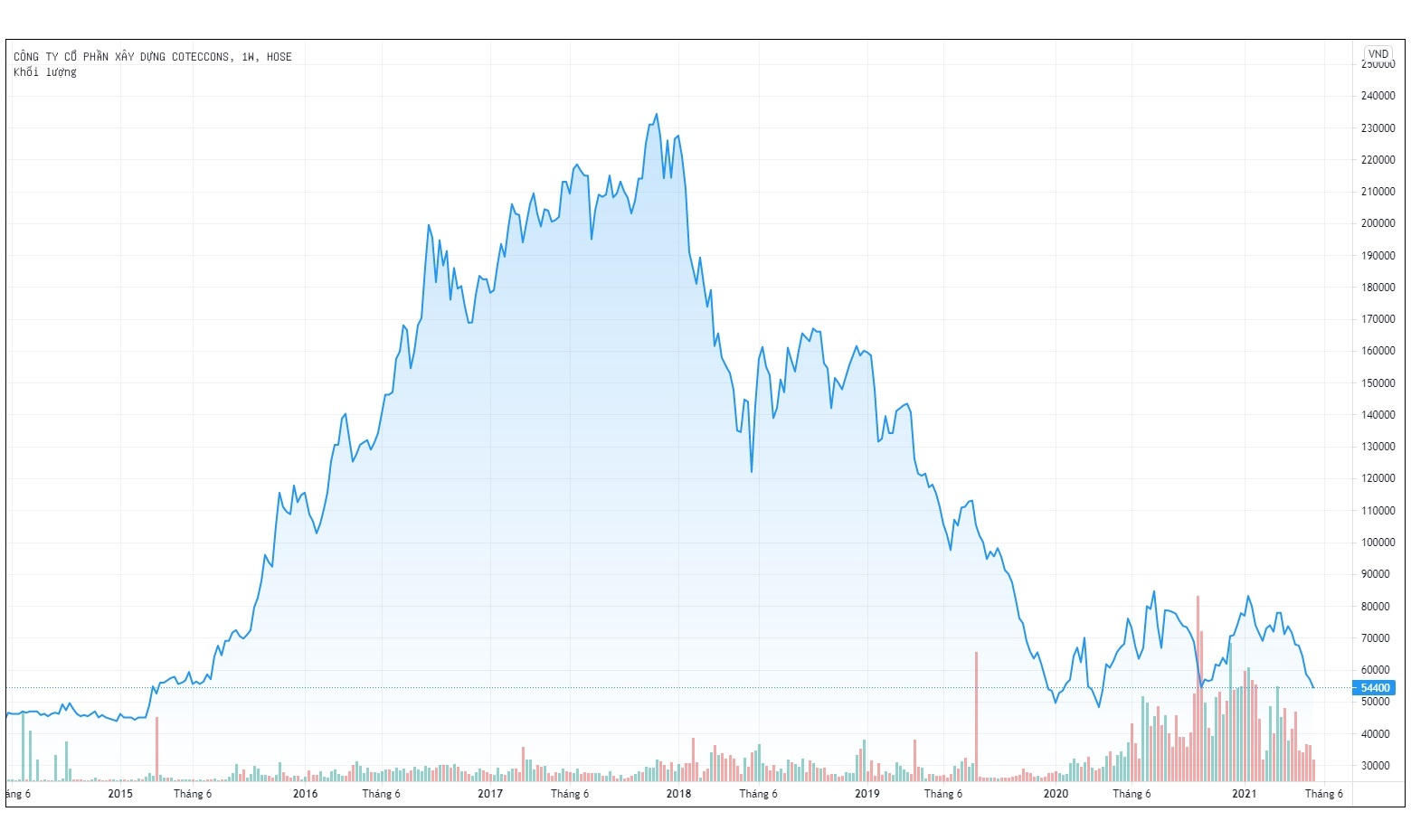 Co phieu Coteccons truot dai anh 1