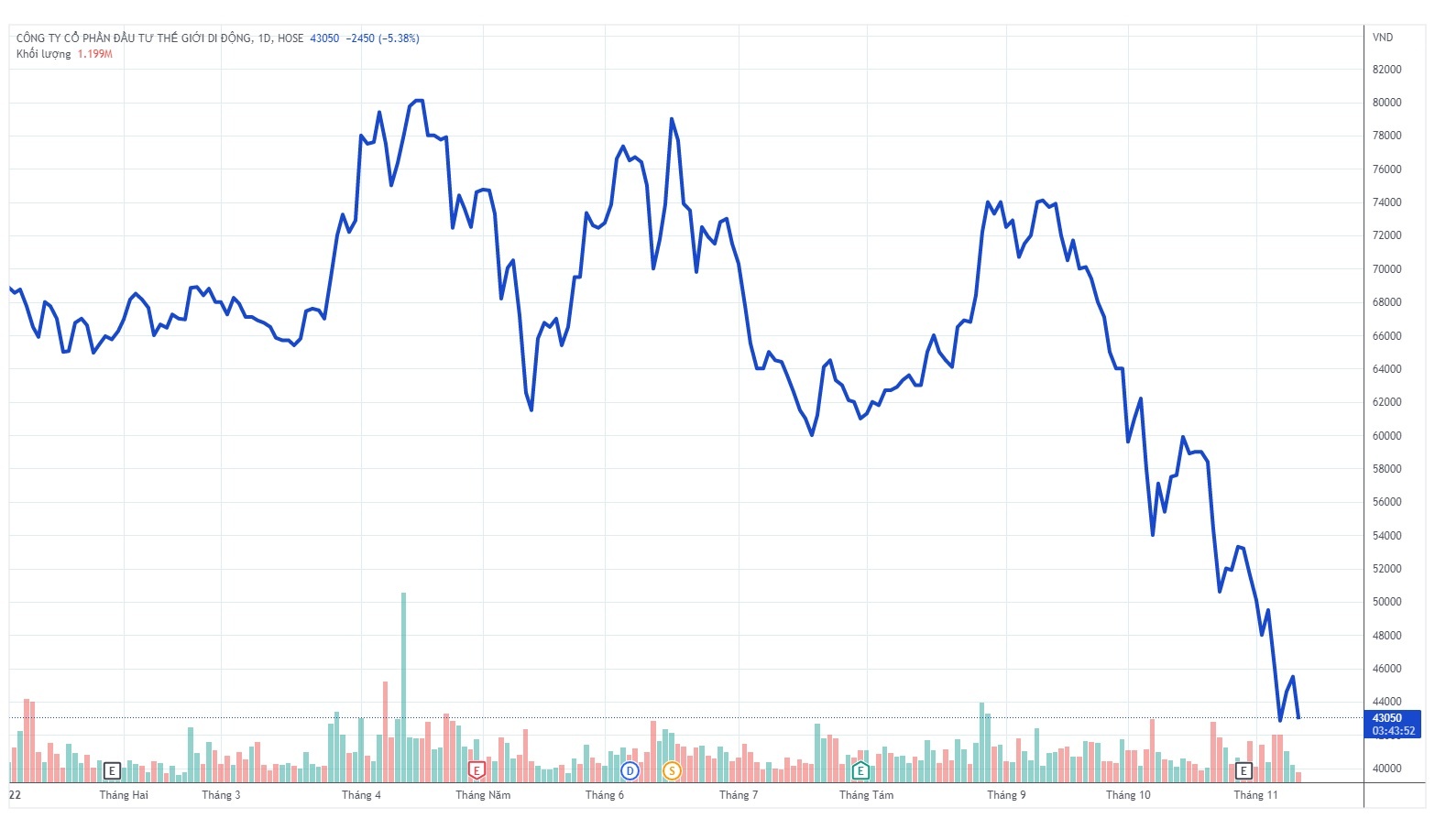the gioi di dong,  tgdd,  mwg anh 1