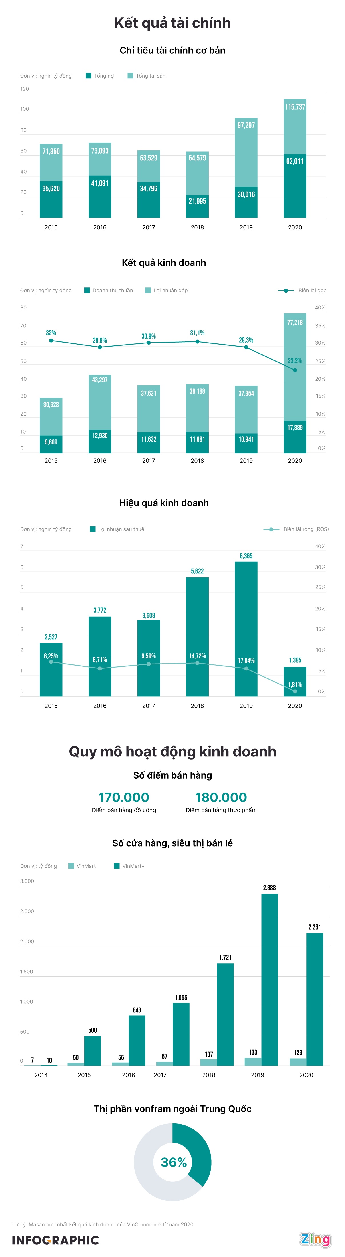 Masan dang chi phoi nhung mang kinh doanh nao? anh 2
