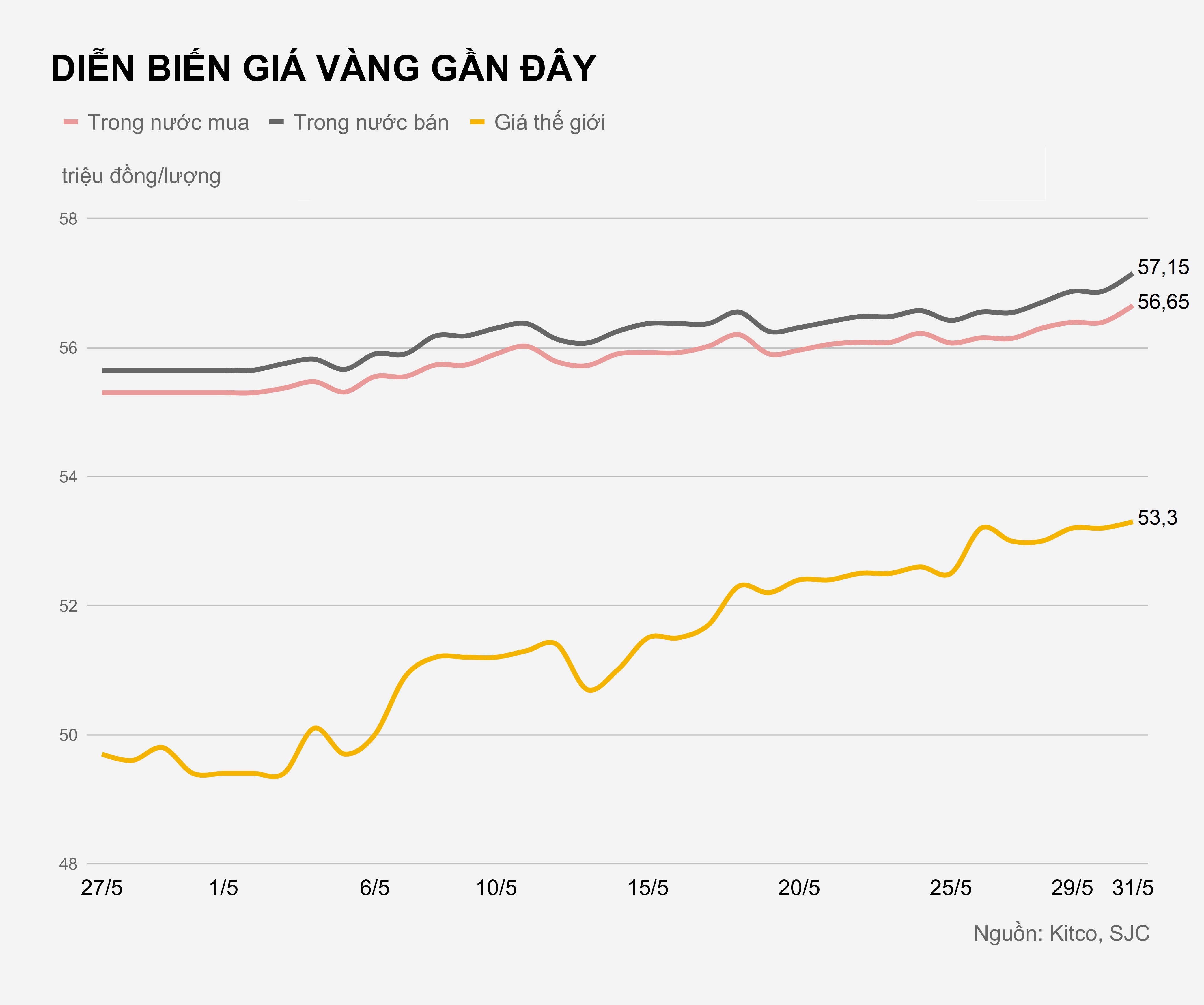 Gia vang vuot moc 57 trieu dong anh 1