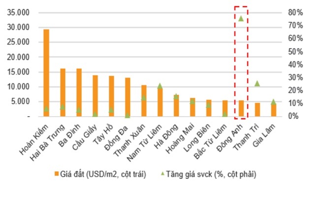 VNDirect: Gia nha dat dang tang tren dien rong anh 2