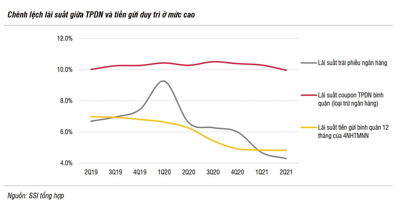 Lai suat trai phieu doanh nghiep gan gap doi tiet kiem anh 1