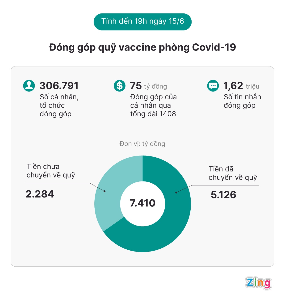 So du quy vaccine Covid-19 dat 5.126 ty dong anh 1