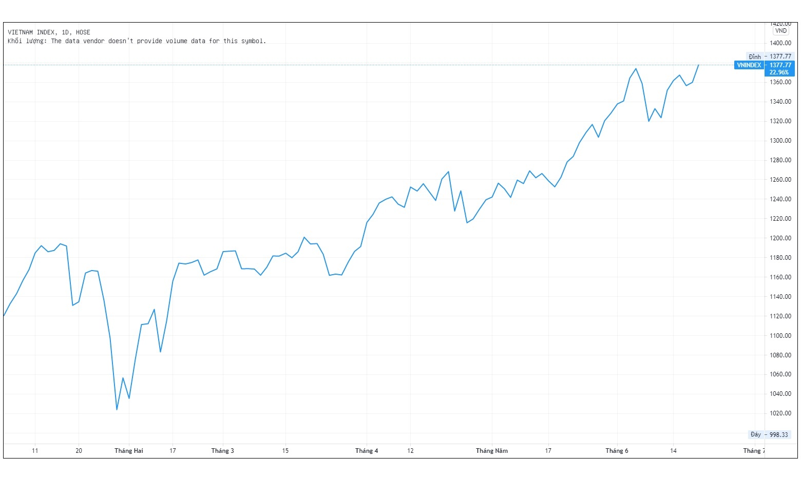 Chung khoan lai lap dinh moi anh 1