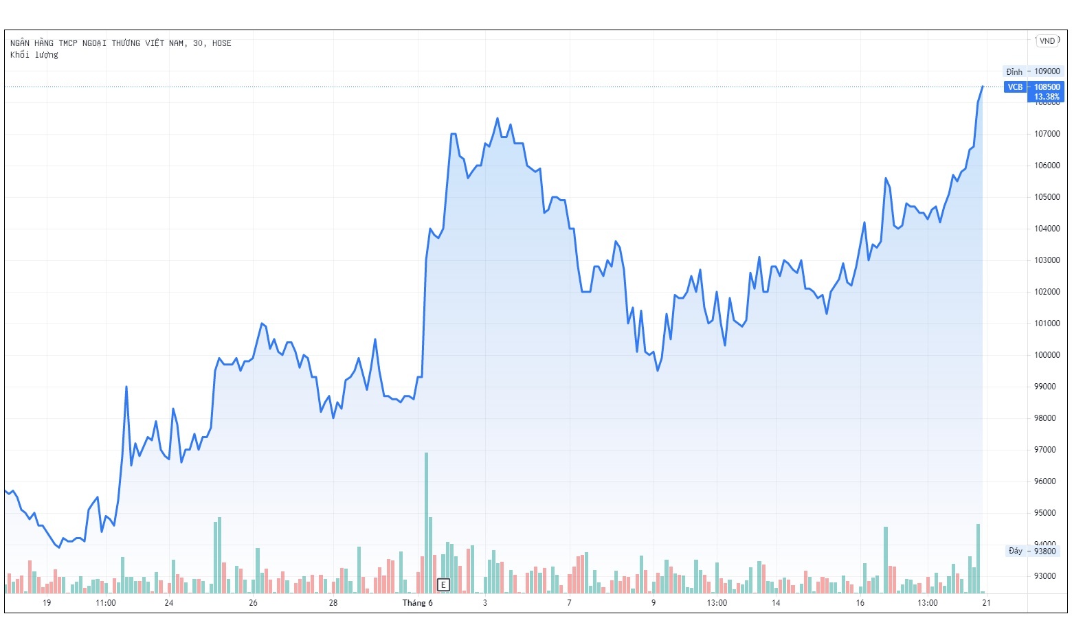 Vuot Vingroup,  von hoa Vietcombank len cao nhat thi truong anh 1