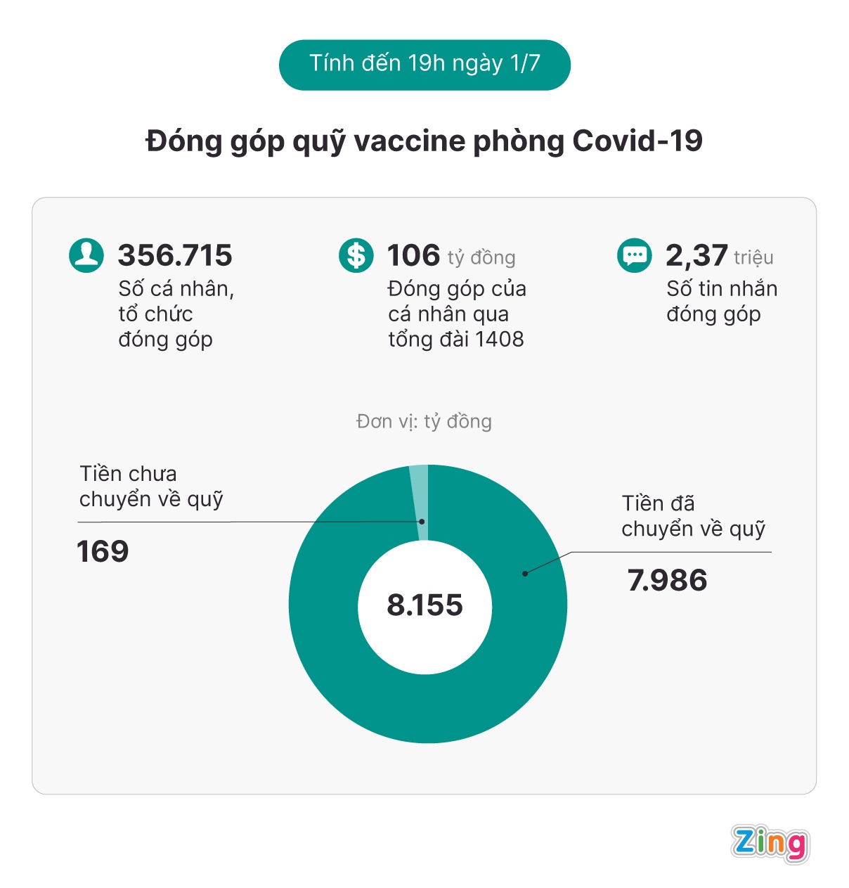 So du quy vaccine Covid-19 dat gan 8.000 ty dong anh 2