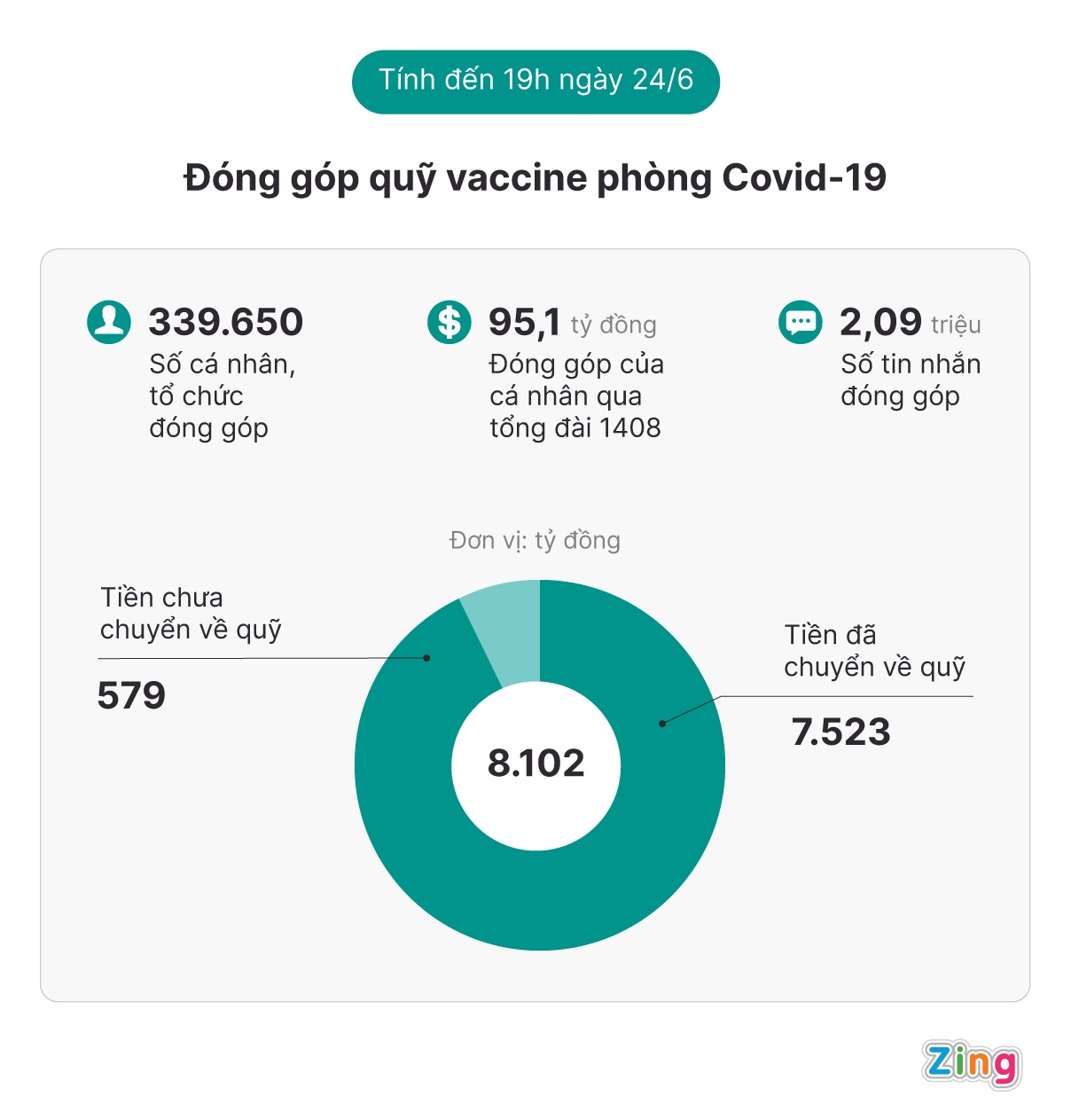Hon 7.500 ty dong da chuyen ve quy vaccine Covid-19 anh 1