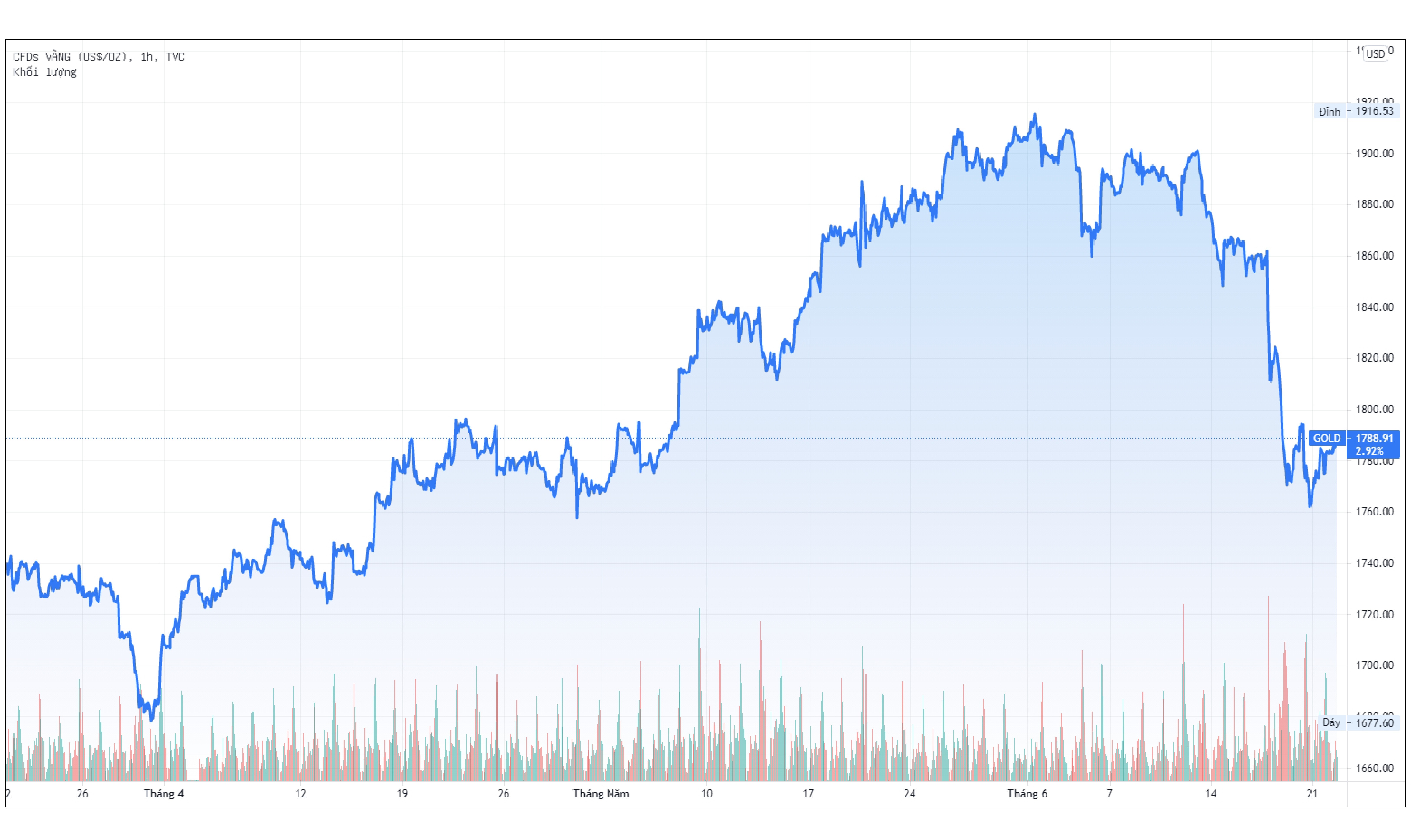 Gia vang trong nuoc hom nay anh 2