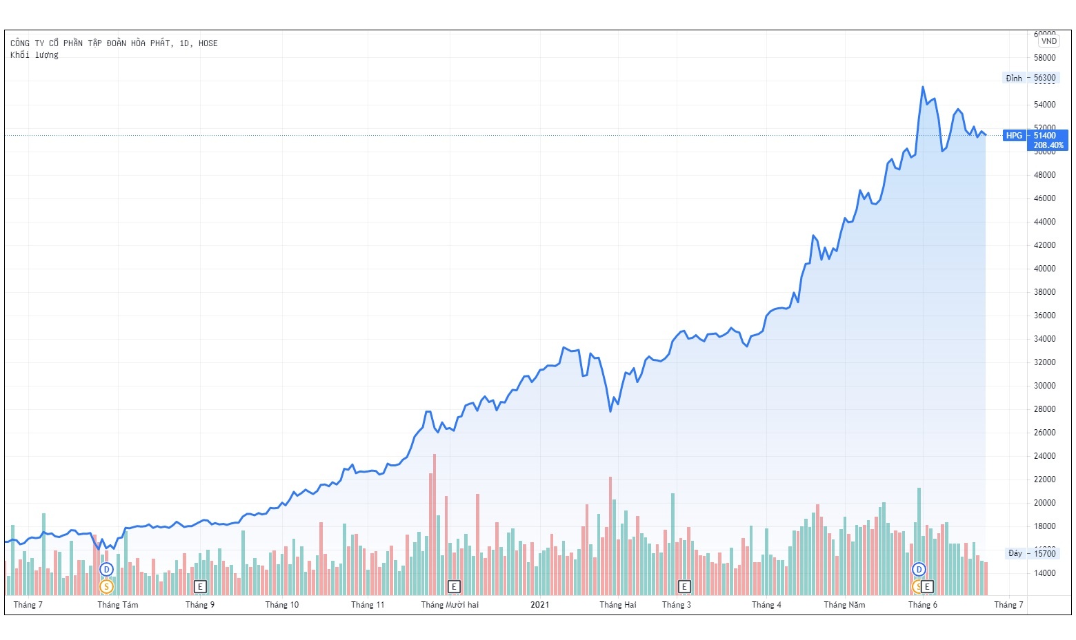 Hoa Phat tro thanh doanh nghiep co von lon nhat san chung khoan anh 1