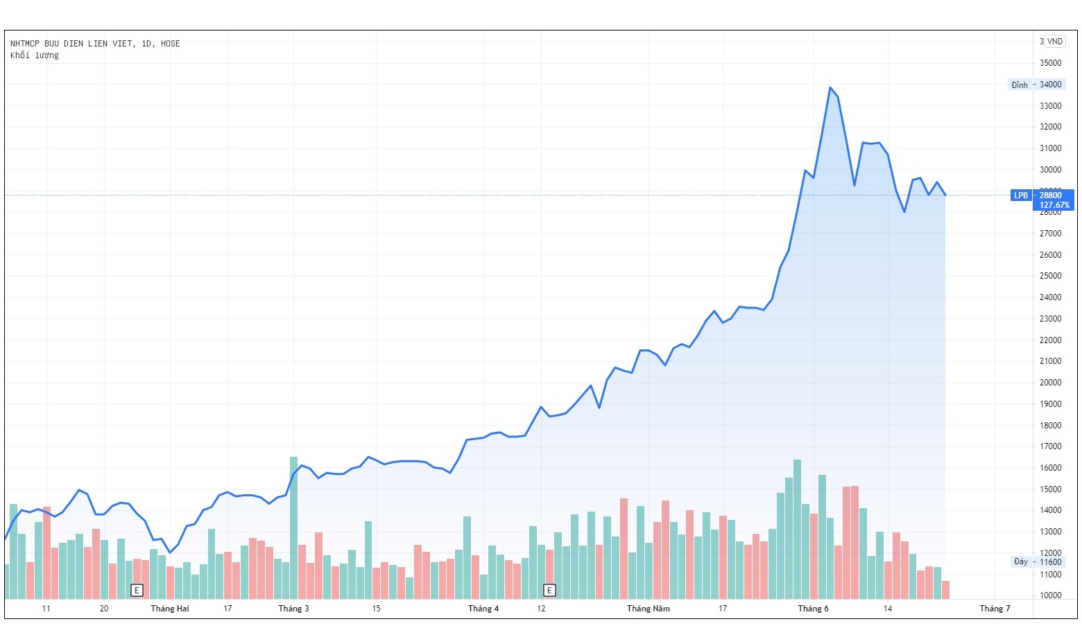 Cong ty bau Thuy muon mua 20 trieu co phieu LienVietPostBank anh 2