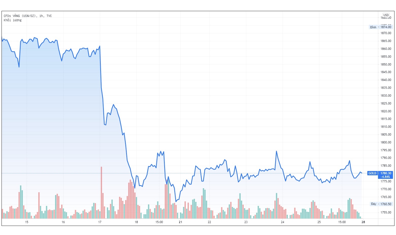 Gia vang trong nuoc hom nay anh 1