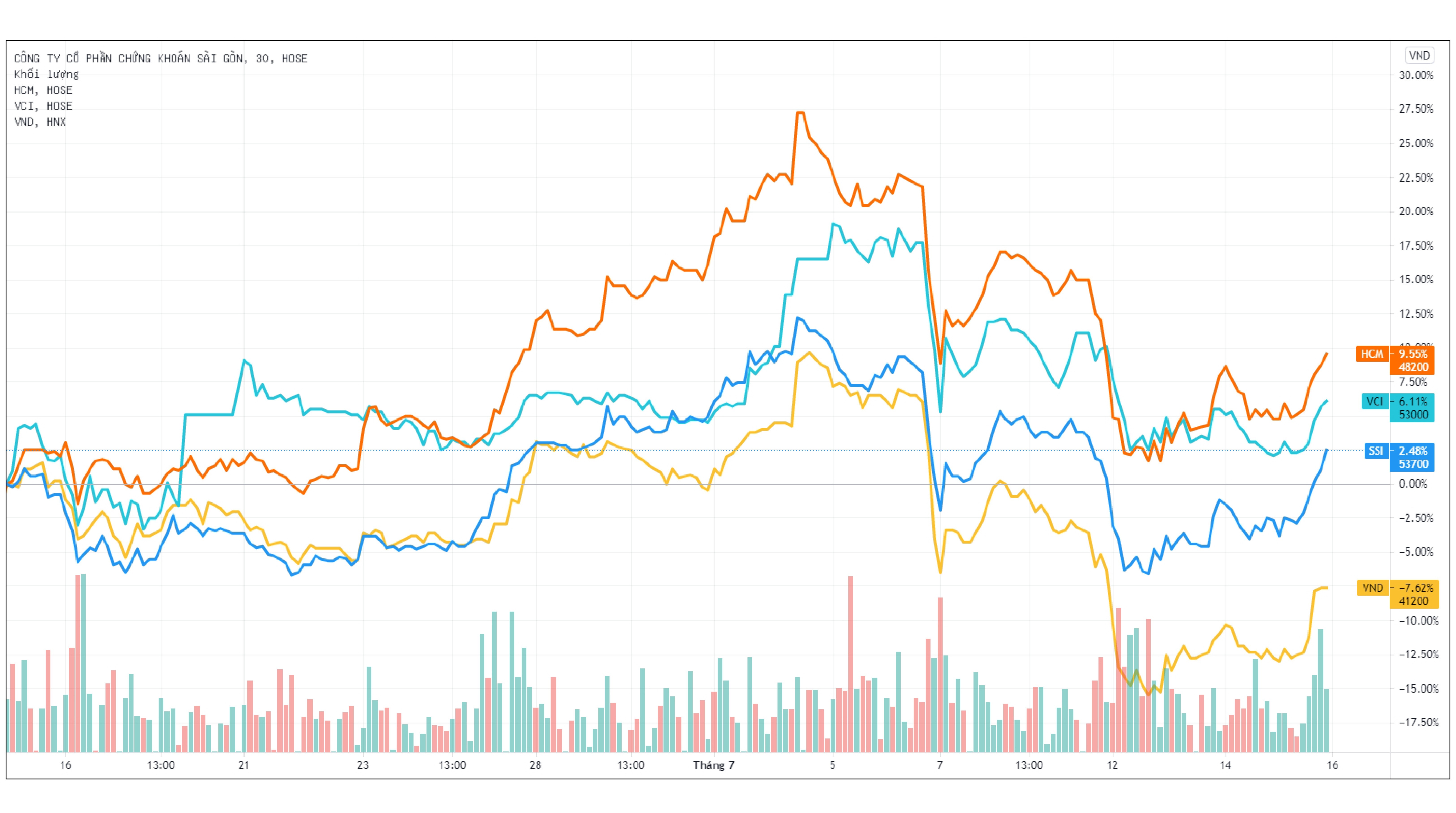 Co phieu chung khoan co tang tiep nua cuoi nam? anh 1