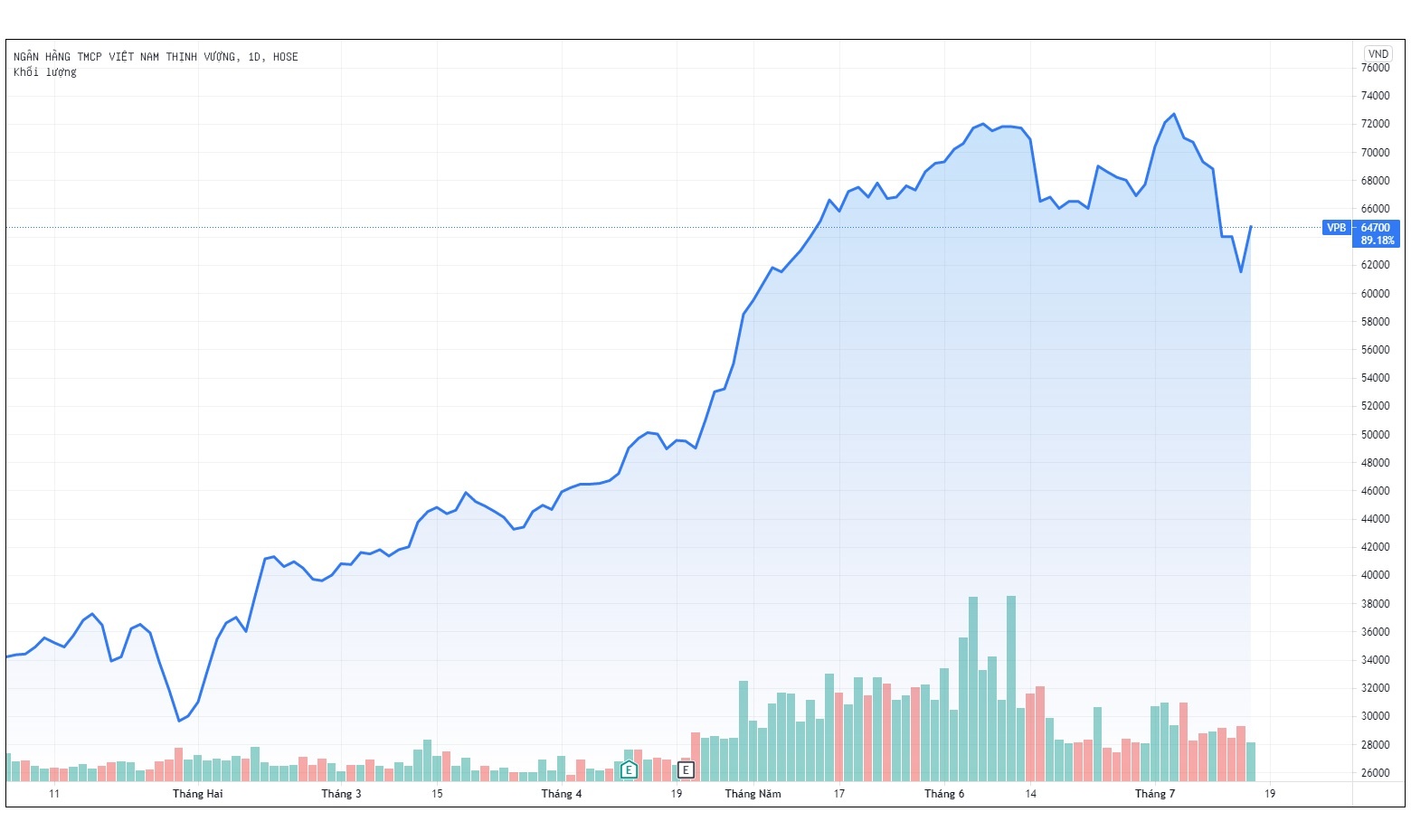 VPBank muon tang von len hon 45.000 ty dong anh 2