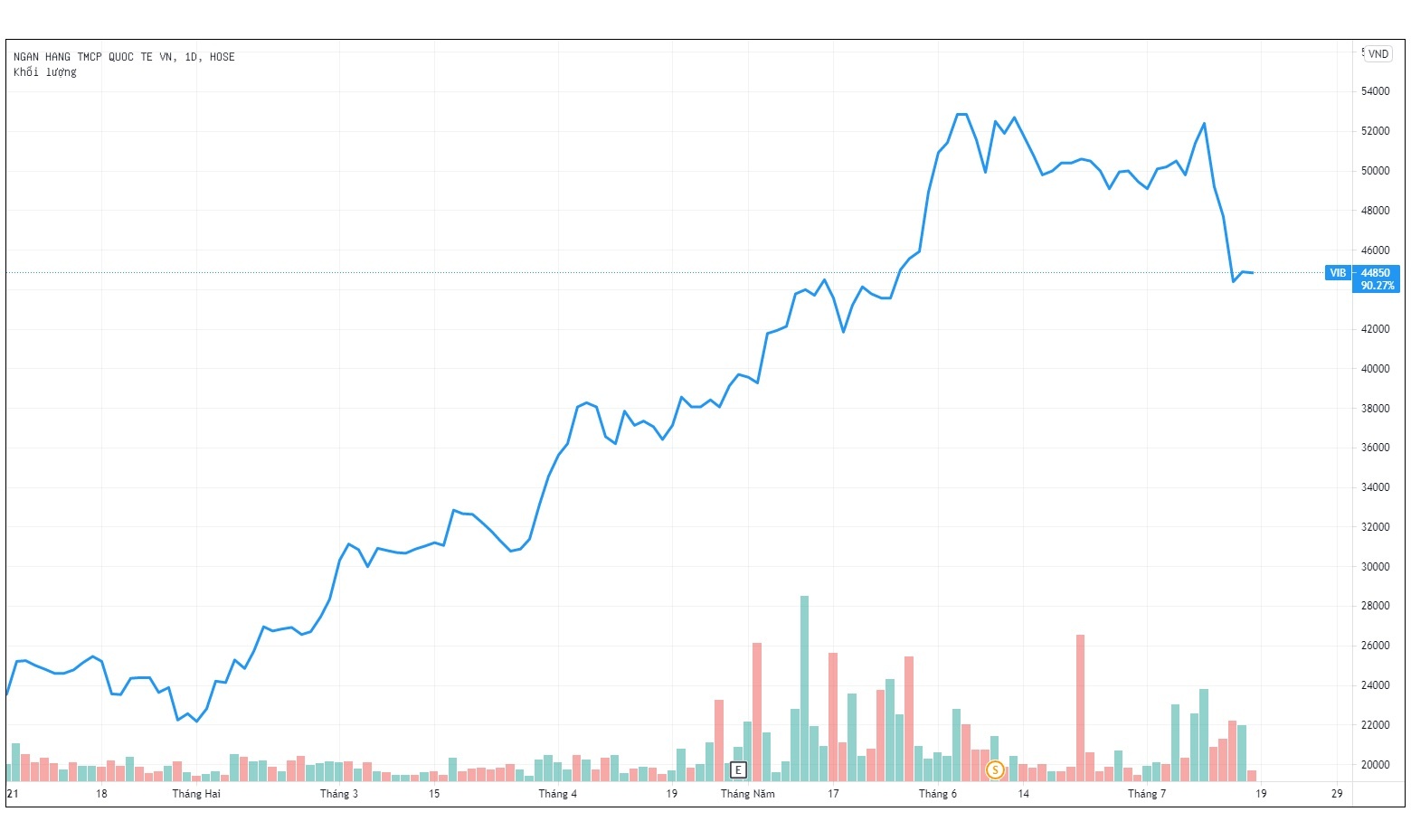 Loi nhuan VIB tang gan 70% nua dau nam anh 1