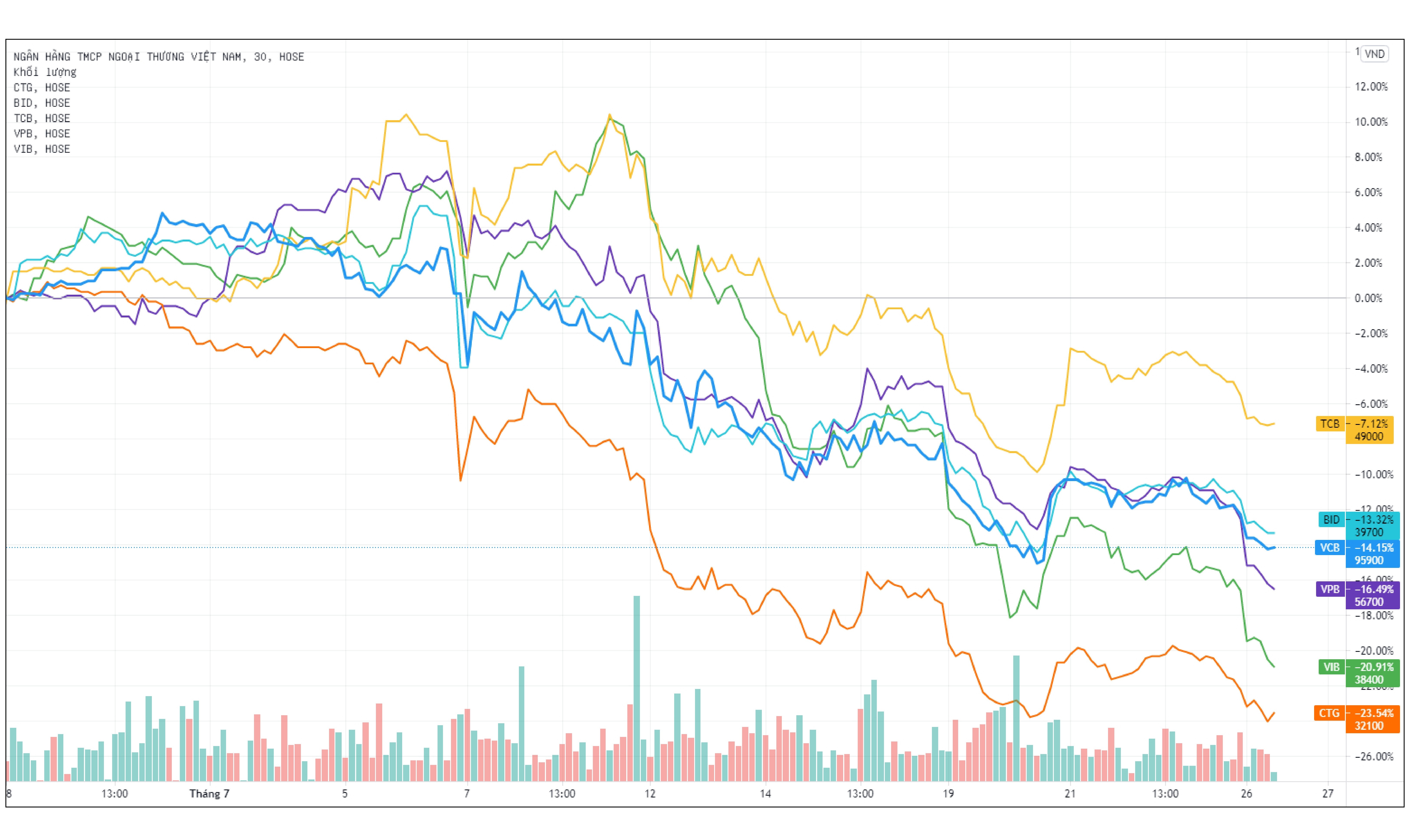 Lo nang khi mua co phieu ngan hang thang 7 anh 2