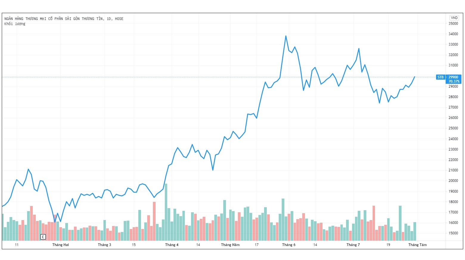 Sacombank ban xong 81, 5 trieu co phieu quy lai gan 1.700 ty anh 2