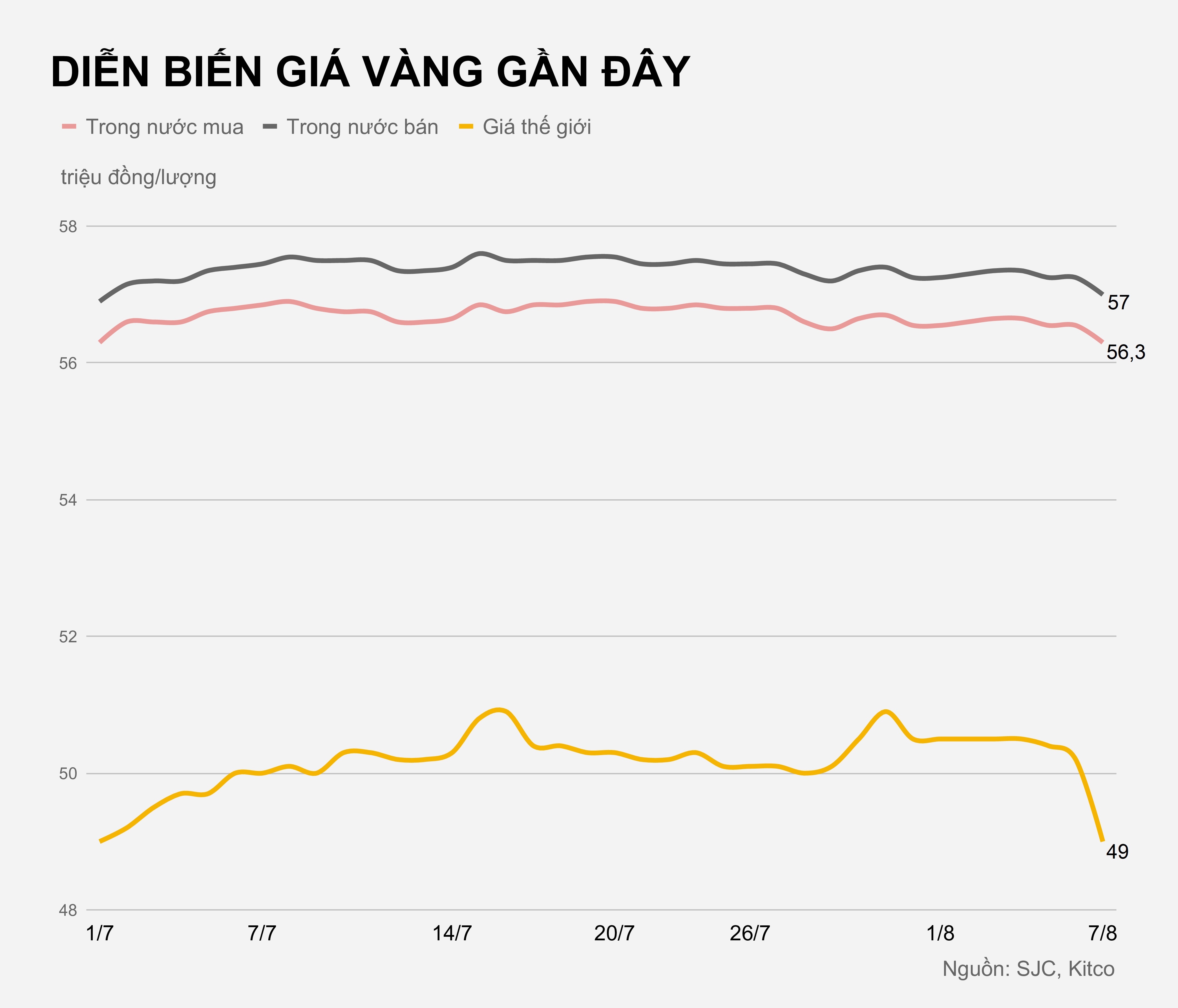 Nguoi mua vang lo ca trieu dong sau mot tuan anh 2