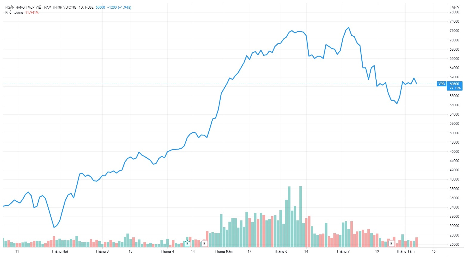 Loat lanh dao VPBank mua co phieu re gap 6 lan gia thi truong anh 1