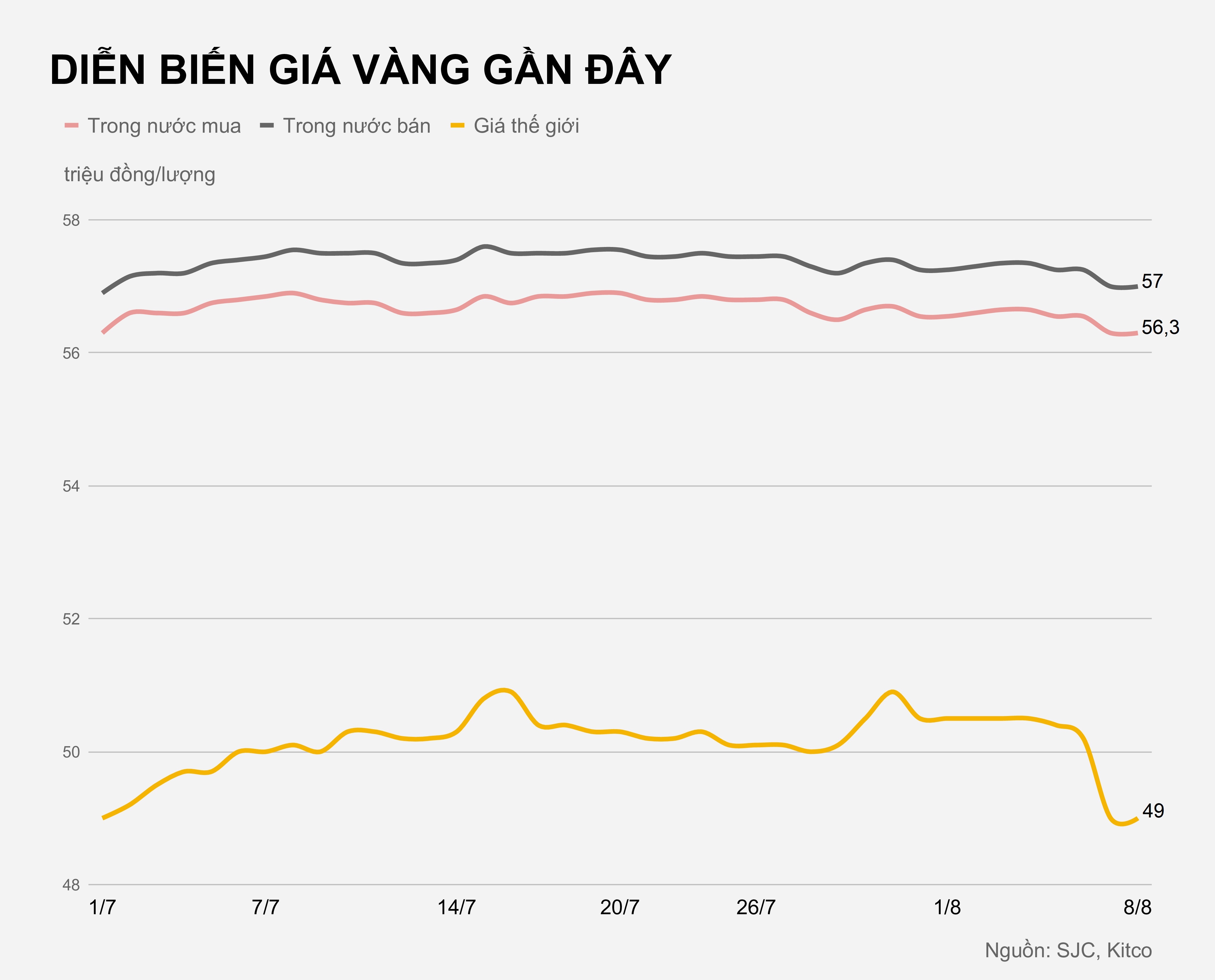 Gia vang se giam xuong duoi 57 trieu dong/luong anh 2