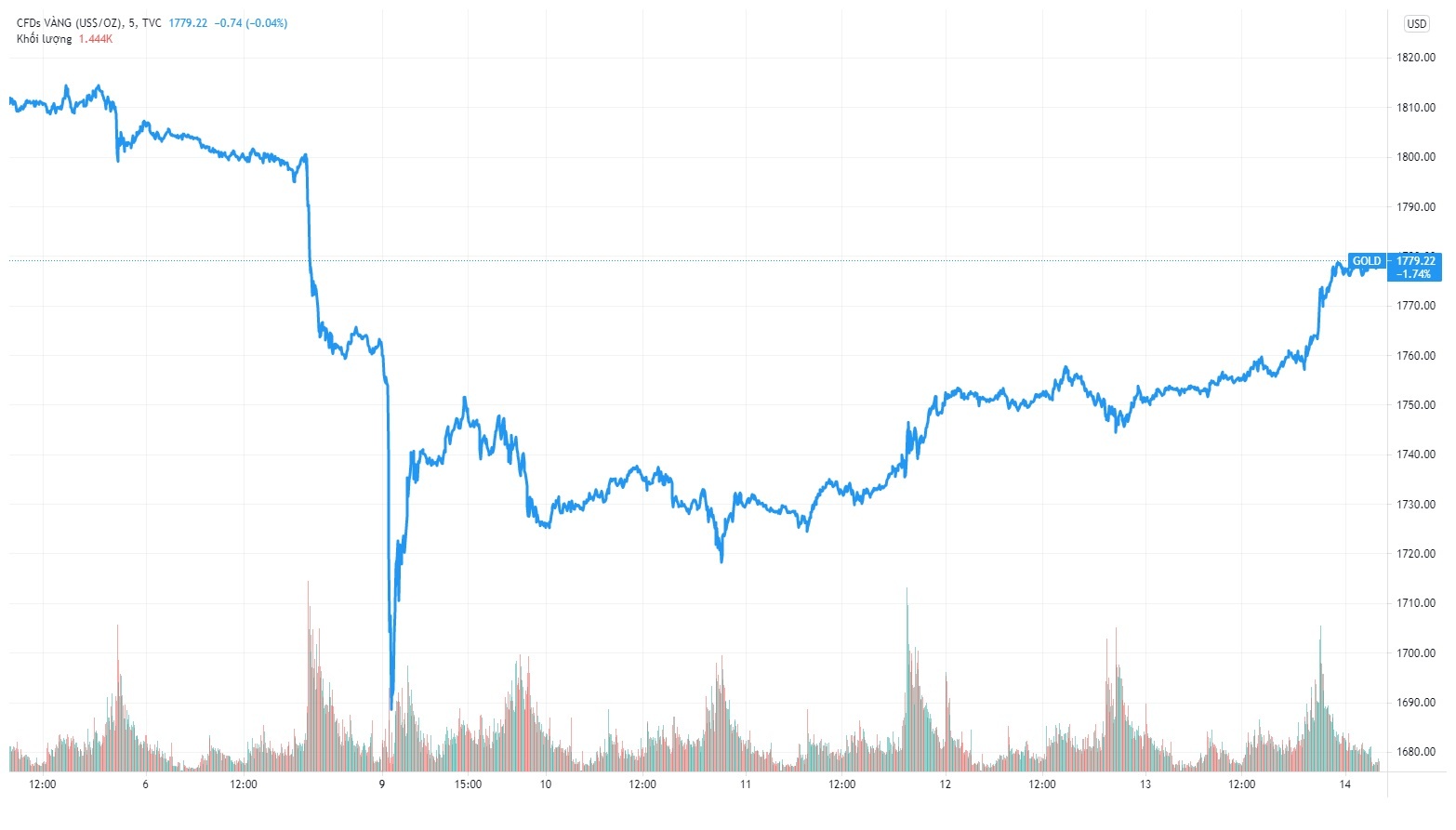 Gia vang trong nuoc hom nay anh 1