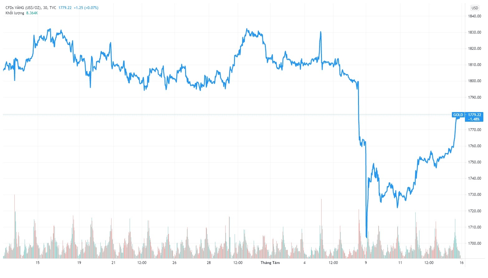 Gia vang hom nay anh 2