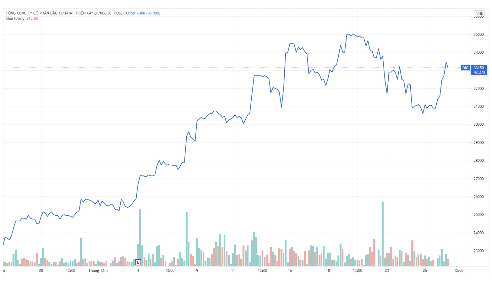 Co phieu len dinh,  co dong lon DIG Corp lien tuc chot loi anh 1