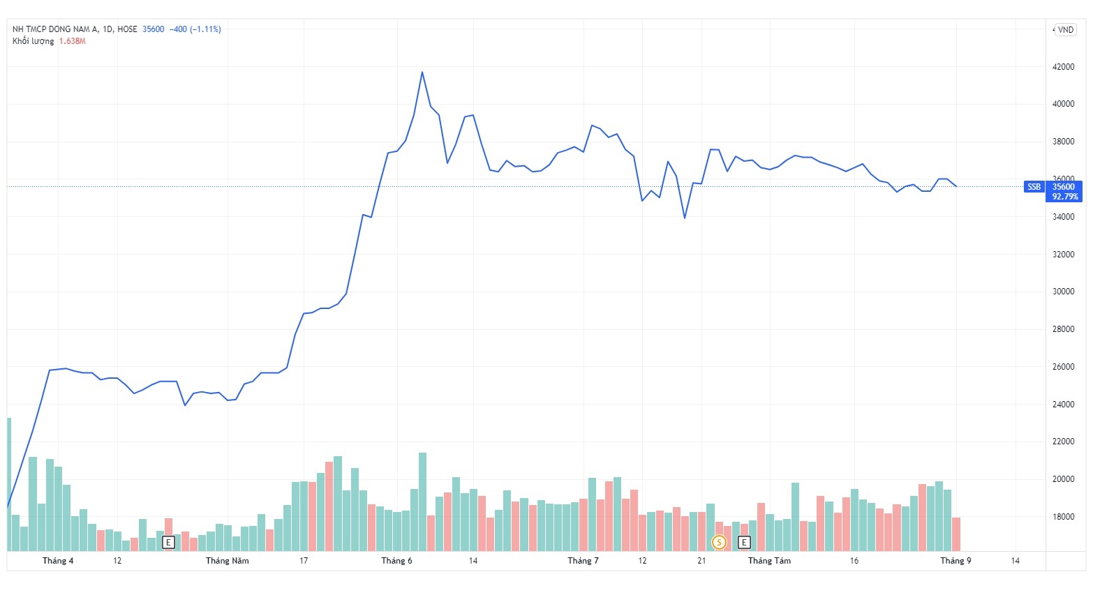 SeABank chot gia chao ban co phieu moi thap hon 60% thi truong anh 1