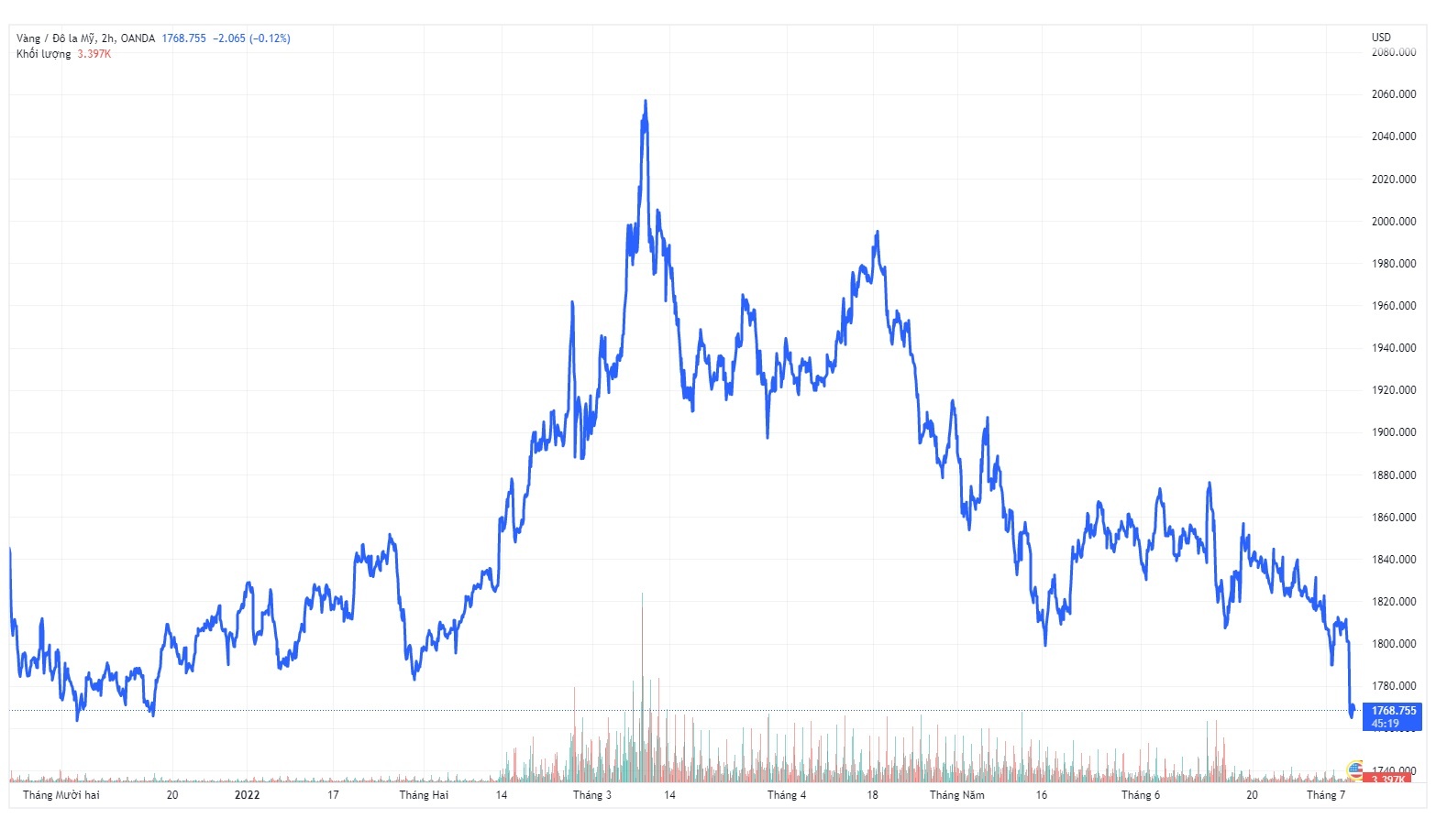 Vang trang suc rot gia anh 1