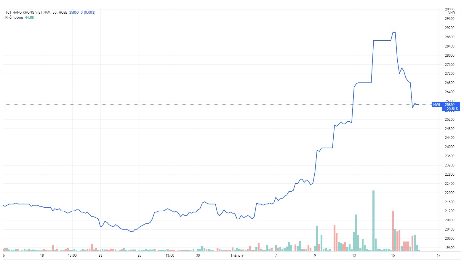 Vietcombank se mua them 8, 35 trieu co phieu Vietnam Airlines anh 1