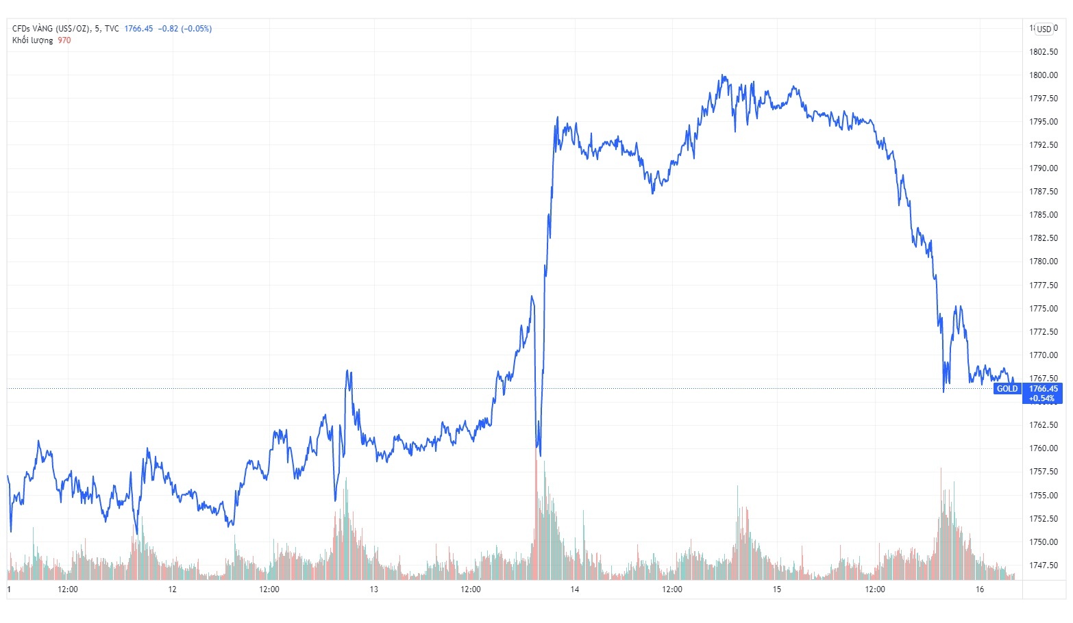Gia vang trong nuoc hom nay anh 1