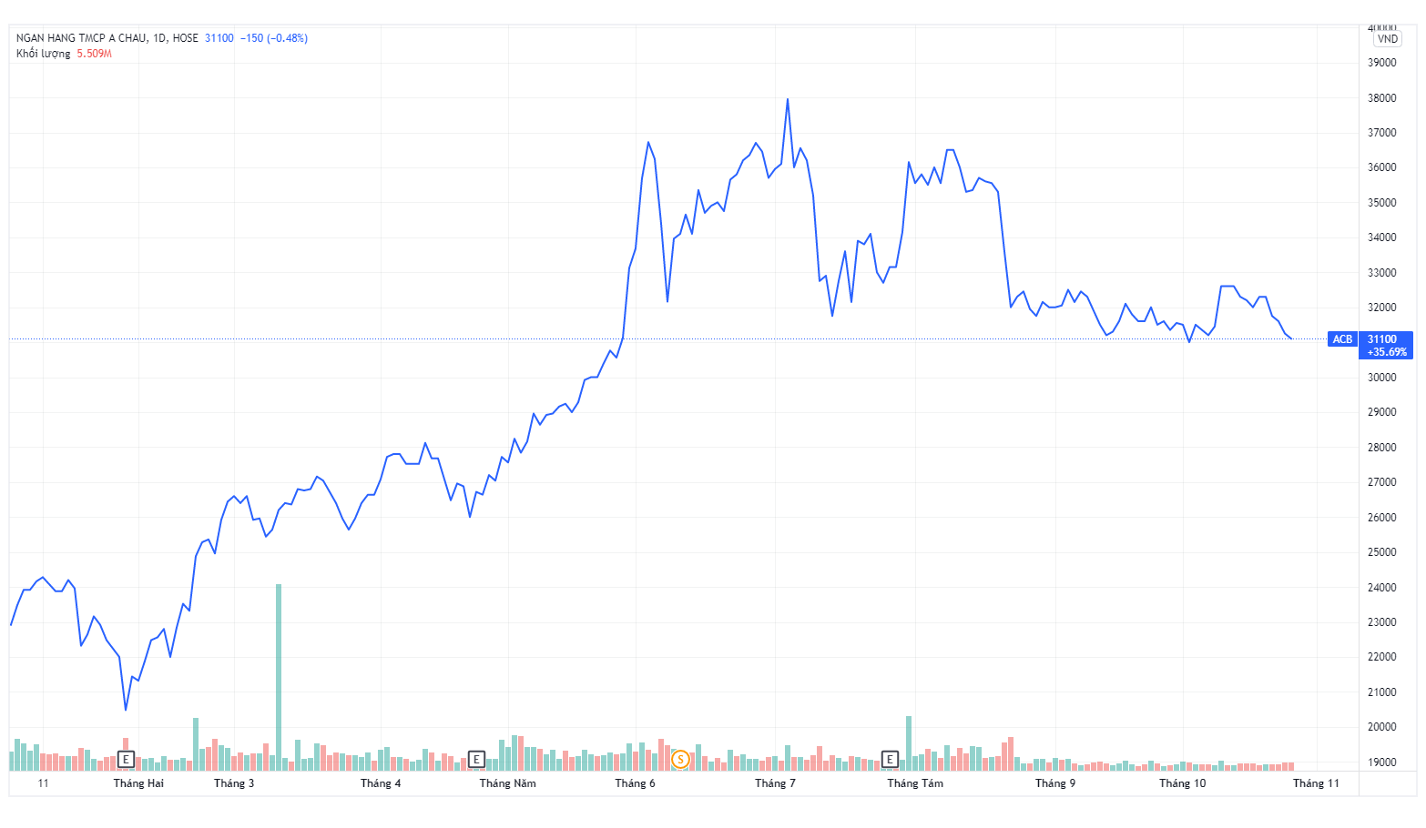 Loi nhuan ngan hang ACB quy III anh 1