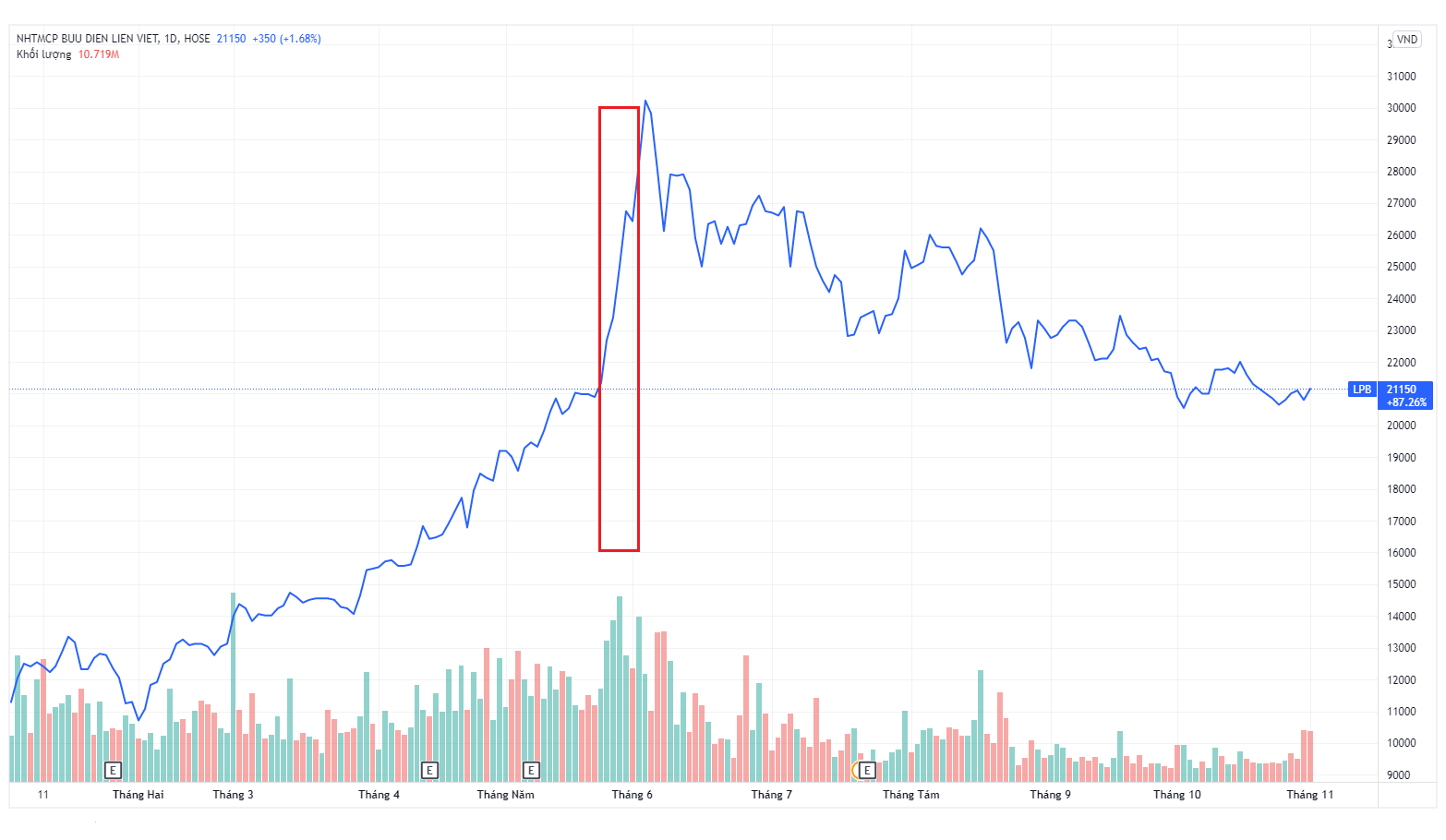 Bau Thuy cat lo co phieu LPB anh 1